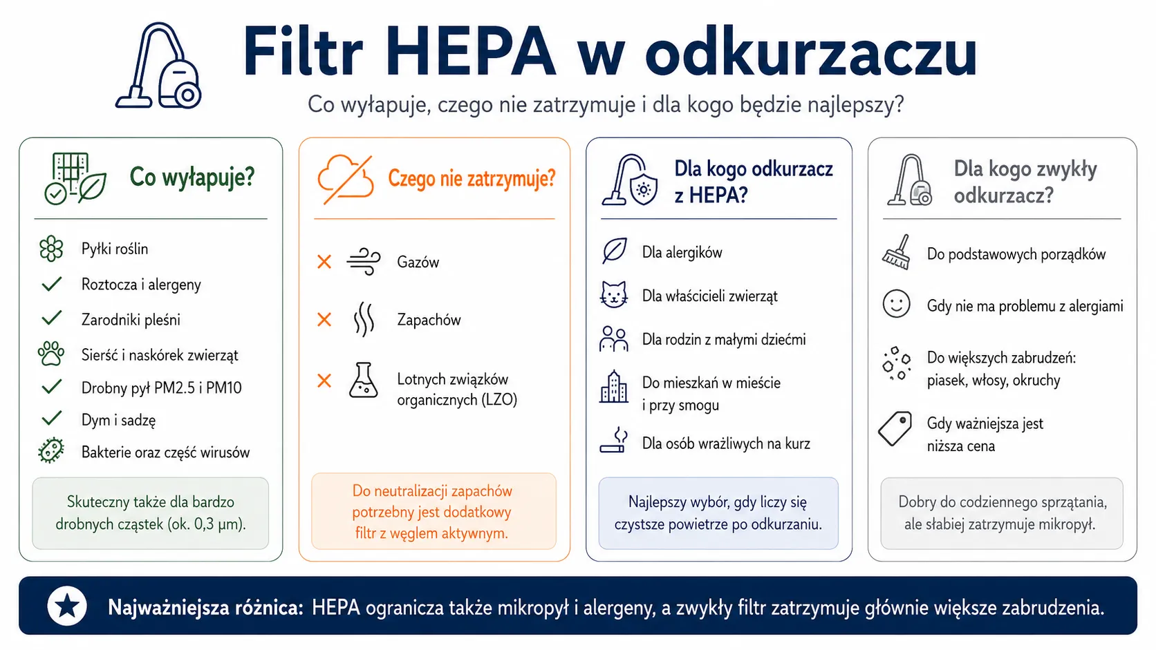 Filtr HEPA w odkurzaczu - co wyłapuje, czego nie zatrzymuje i dla kogo będzie najlepszy?